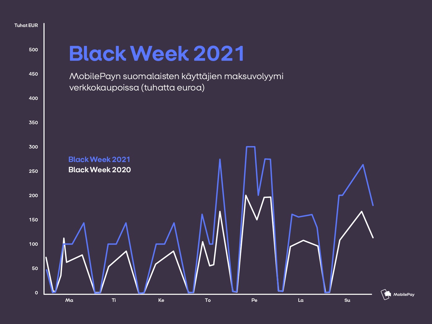 MobilePay Black Week maksuvolyymi