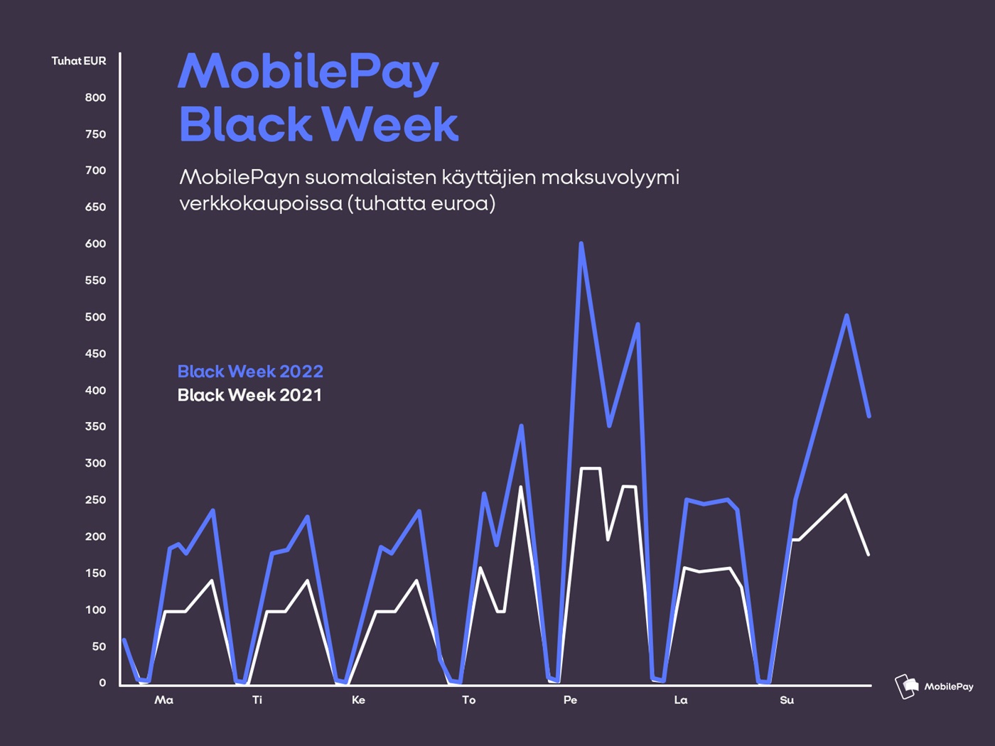 MobilePayn luvut Black Weekillä