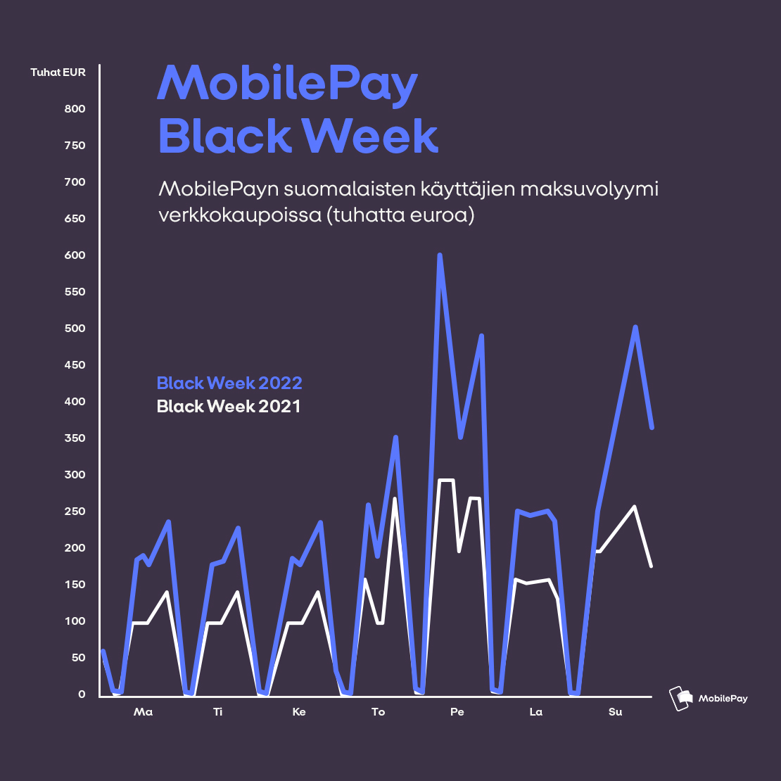 MobilePayn luvut Black Weekillä