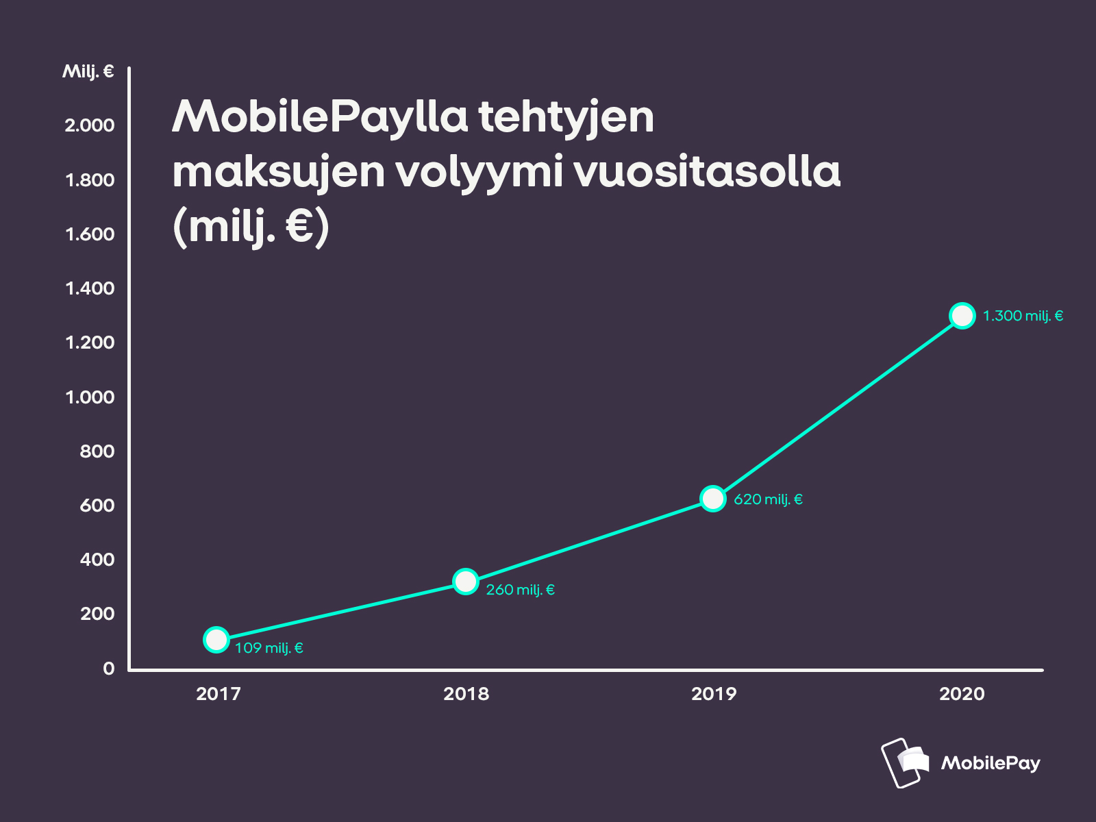 MobilePayn vuosi oli ennätyksiä täynnä – maksuja pyyhkäistiin yli 1,3 miljardilla eurolla